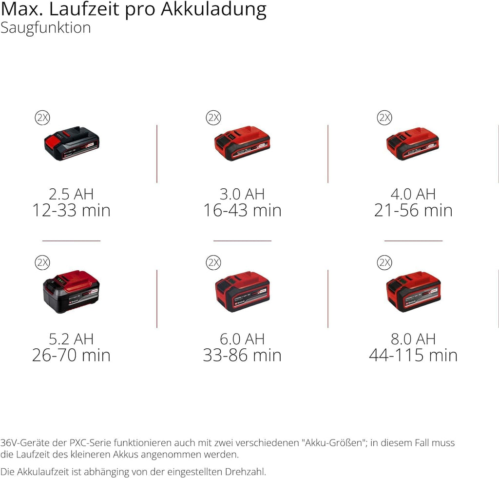 Einhell Professional Akku-Laubsauger VENTURRO 36/240 | PXC | 36 V | 740 m³/h Saugleistung | 45-L-Fangsack | 240 km/h Blasfunktion | ohne Akku