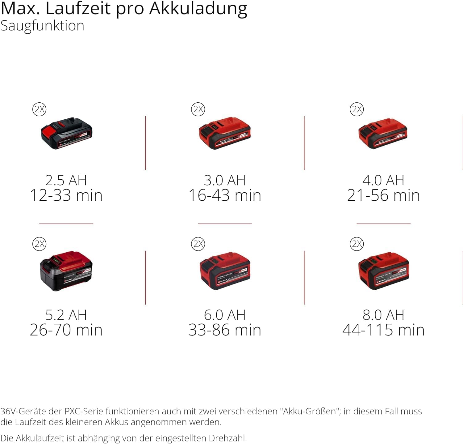 Einhell Professional Akku-Laubsauger VENTURRO 36/240 | PXC | 36 V | 740 m³/h Saugleistung | 45-L-Fangsack | 240 km/h Blasfunktion | ohne Akku