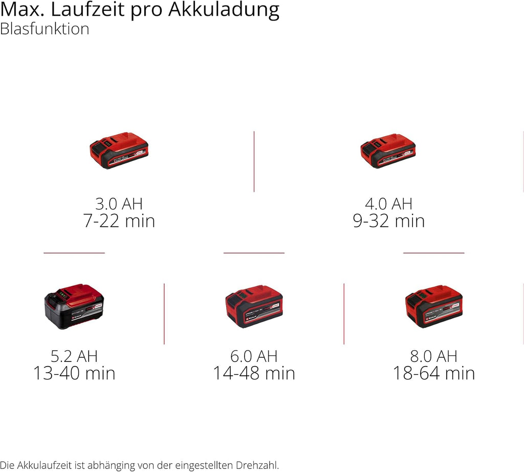 Einhell Akku-Laubsauger VENTURRO 18/210 Power X-Change (Li-Ion, 18 V, Saugleistung 500 m³/h, Fangsack 45 L, Blasfunktion bis 210 km/h, ohne Akku & Ladegerät)