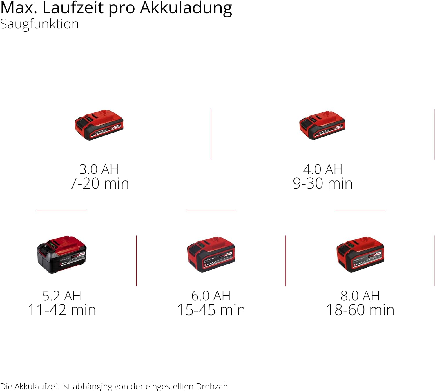 Einhell Akku-Laubsauger VENTURRO 18/210 Power X-Change (Li-Ion, 18 V, Saugleistung 500 m³/h, Fangsack 45 L, Blasfunktion bis 210 km/h, ohne Akku & Ladegerät)